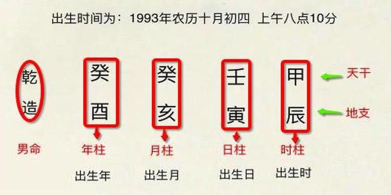 八字命理师们将我们每个人出生时的年月日时具体时间分为年柱月柱日柱