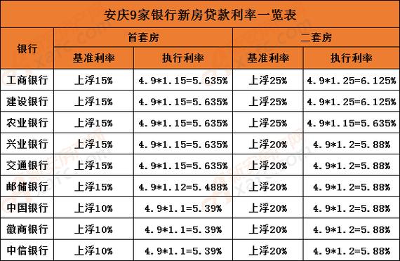 各大银行信用贷款利率 各大银行信用贷款利率表