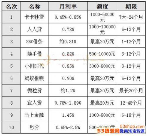 网贷平台哪家好?网上借钱贷款利息耳朵多少?