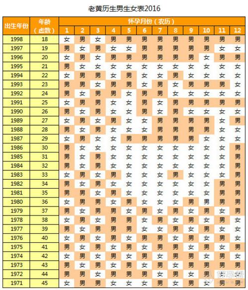 49 怀孕月份(农历)-怀孕虚岁再加十九单数男双数女 除了这个大家有没