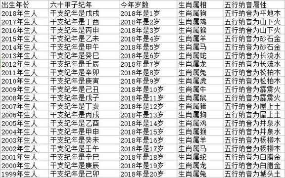 十二属相和年龄表:十二生肖顺序表及年龄怎么算?