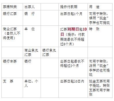 请问汇票,本票,支票三者的区别是什么? - 知乎