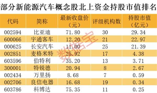 新能源汽车概念方面,剔除重复值后,北上资金持有比亚迪,长安汽车,宇通