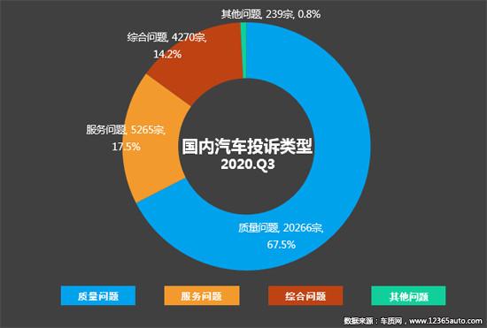 2023年三季度汽车投诉分析报告