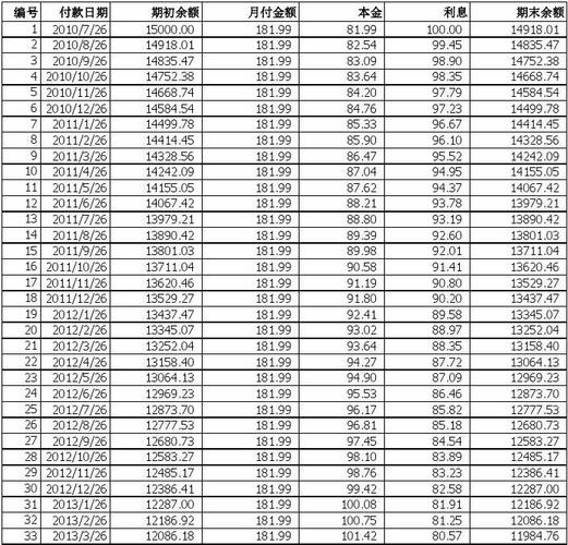 贷款利息表1