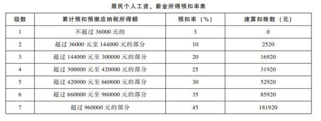 个人所得税退税越多说明工资越高吗