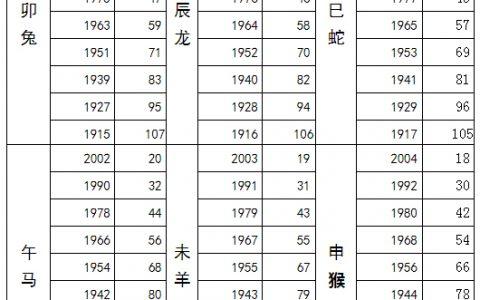 2023年龄对照表,2023年属龙的多大年龄