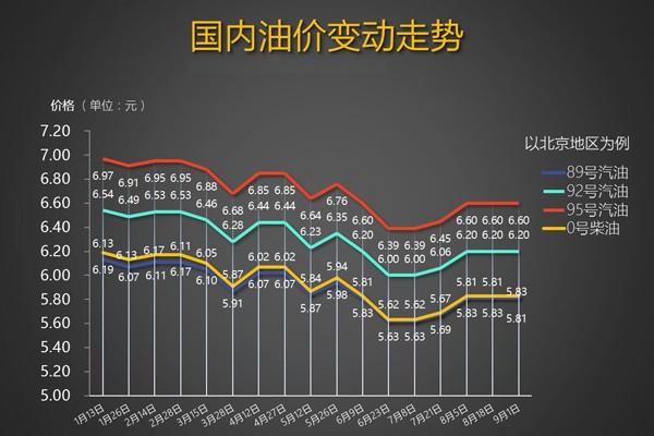 发改委:9月1日国内成品油价格不调整