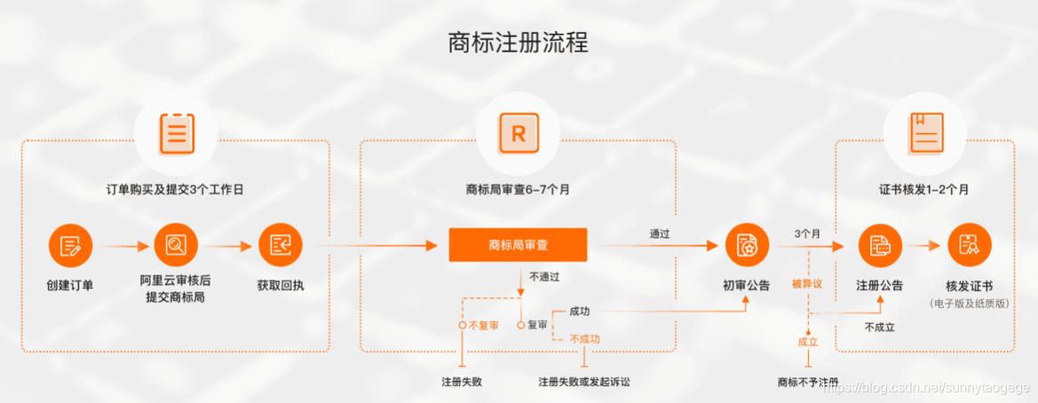 如何自己注册商标(我想注册商标怎么注册)