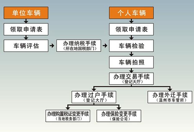 摩托车如何过户(上牌)