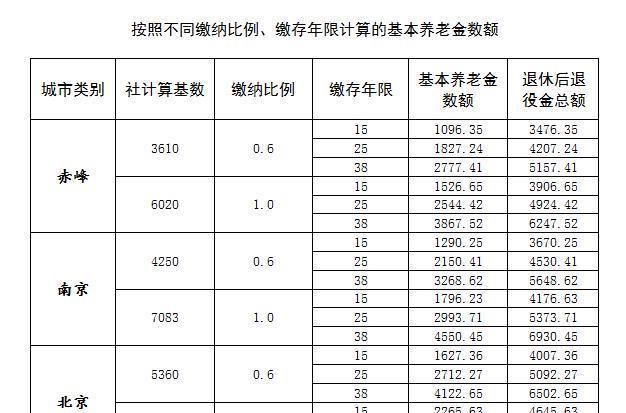 军官军士逐月退役达到退休年龄后养老金如何计算