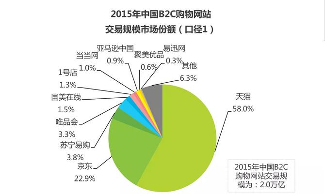 什么是网购,现在发展飞速,你还在等什么