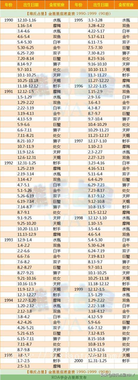 金星星座查询对照表金星星座是阴历还是阳历