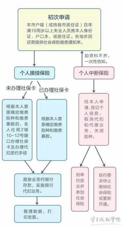 社保怎么办理的 社保卡是学校办的上班怎么办