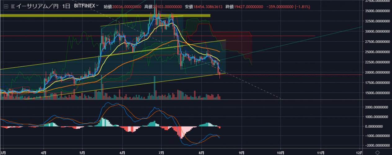 以太坊(eth)立即从上涨的k线走势图中下跌从价格k线走势图分析以太坊