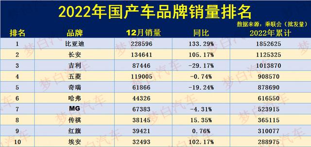 导读:日前从乘用车联席会方面了解到,2023年国产车品牌批发销量排行榜