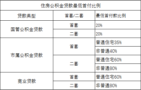 2023北京贷款买房最低首付比例是多少