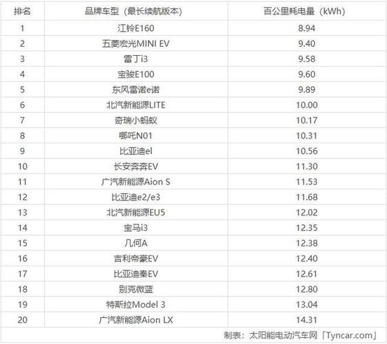 电动汽车百公里耗电量排行榜前二十名