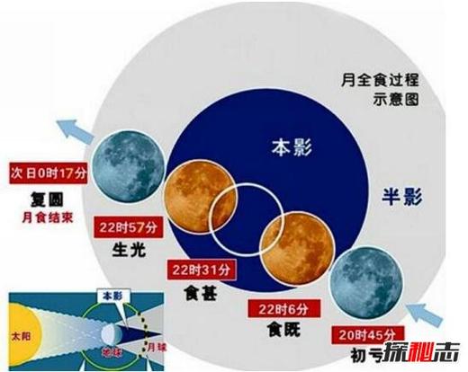 三,月食形成示意图