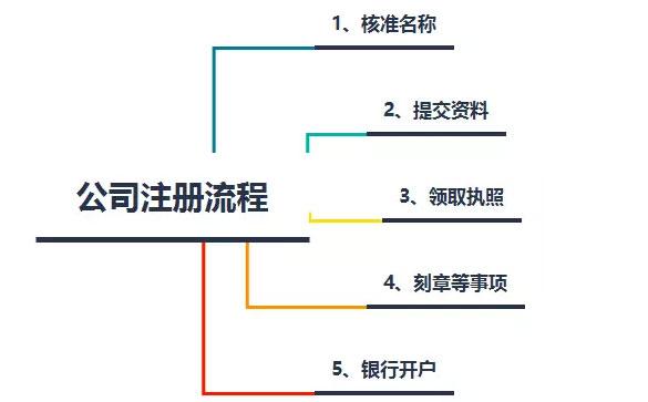 上海注册公司基本流程