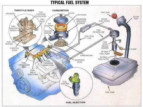 汽车油箱结构示意图和工作原理