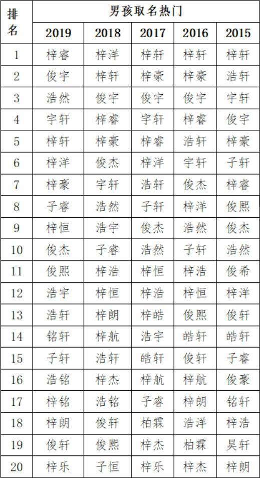 新生儿爆款名字