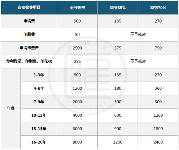 申请发明专利多少钱