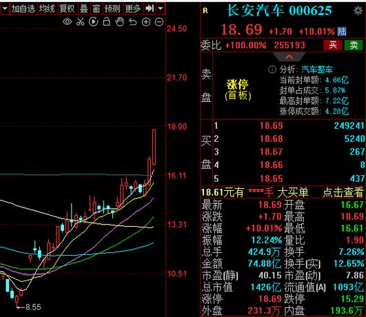 6月15日长安汽车披露的一则公告显示,其股票交易价格连续三日收盘价格