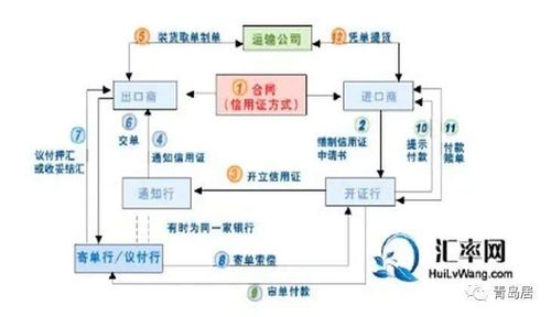 如何操作信用证贸易结算