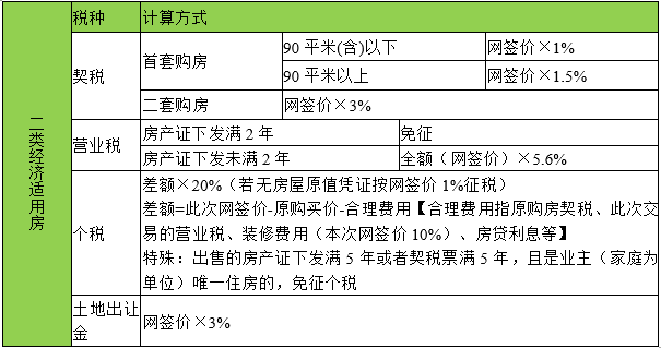 不借助二套房交易税费计算器怎样计算二套房交易税费?