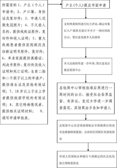 如何申请低保 2024年低保的新标准