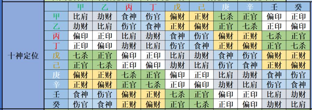 小丁火百日命理|(6)十神由来及十神生克