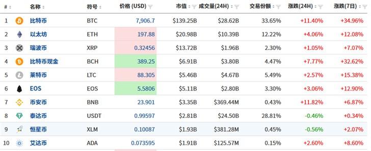 比特币迎来大涨已突破8000美元大关