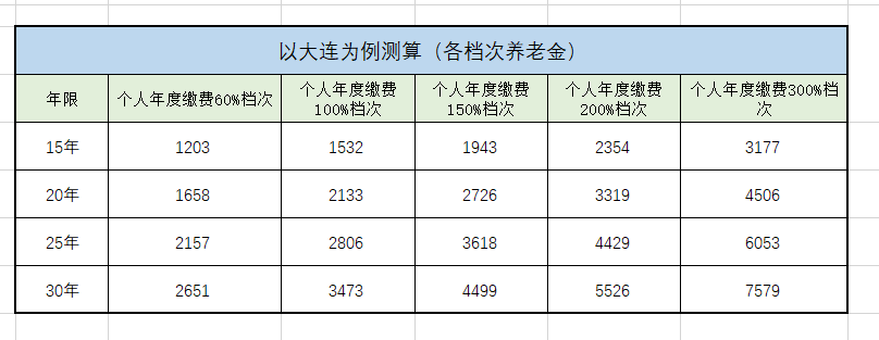 社保是交多少年保险交20年和30年有什么区别