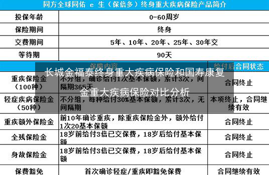 长城金福泰终身重大疾病保险和国寿康复金重大疾病保险对比分析