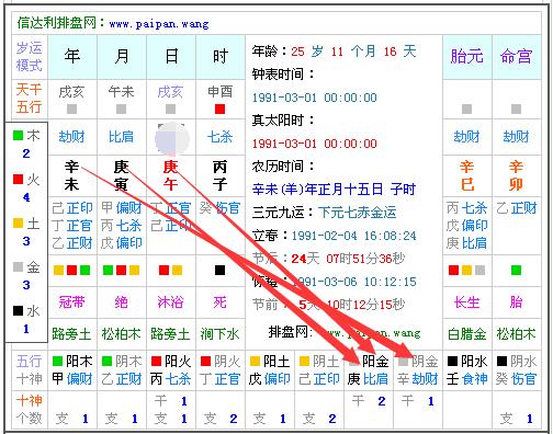 展开全部 1991年农历正月十五对应的干支是:辛未 庚寅 庚午.