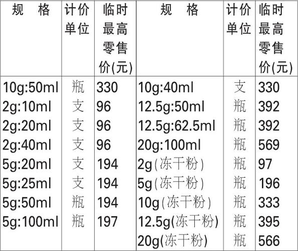 人血白蛋白调整临时最高零售价