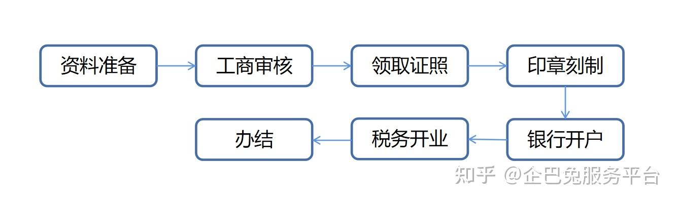 如何最低成本注册并拥有一个空壳公司