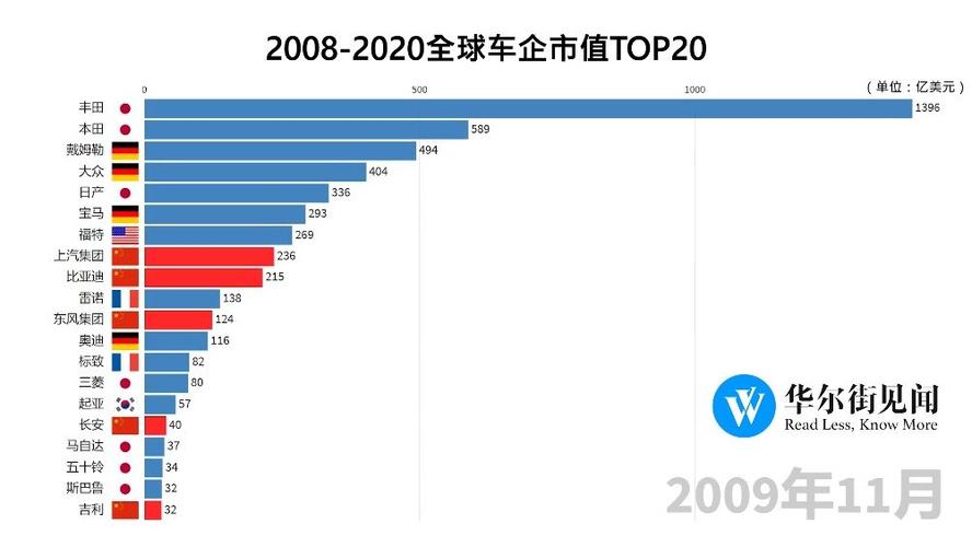 市值超九大汽车制造商总和但特斯拉全球销量仅占不到1