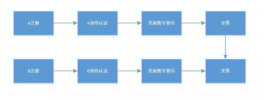 数字货币怎么开户(数字货币怎么开通使用)