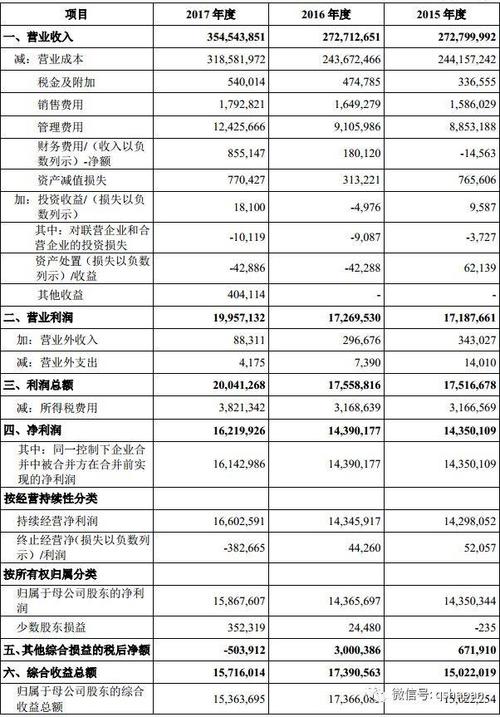 量子沙盘教你读财报(五十七)利润表概述_手机搜狐网