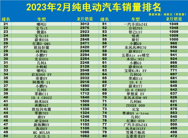 心酸!2月纯电动汽车销量榜:仅6款破万,model y第2,元plus第4