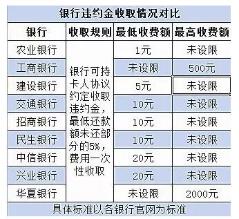 国内各大银行出台信用卡滞纳金明细表,附表!