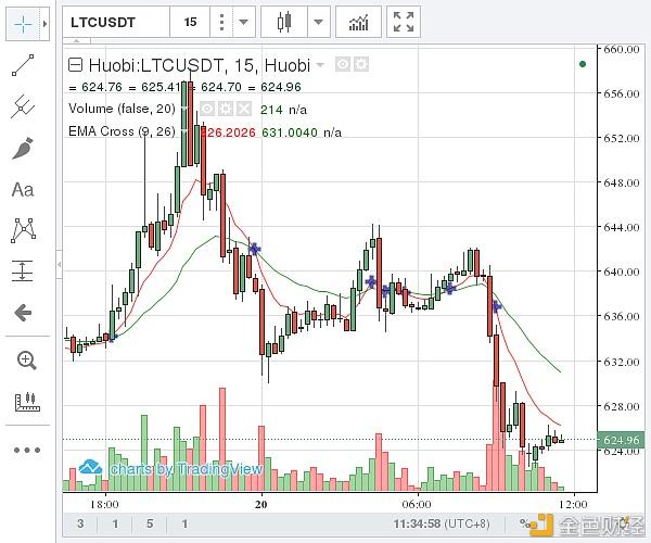 20 中午 莱特币价格 633.74