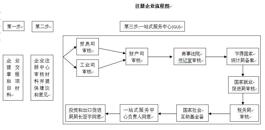 注册企业流程图