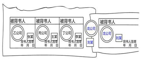 商业汇票的背书_2023年初级会计师《经济法基础》必学知识点