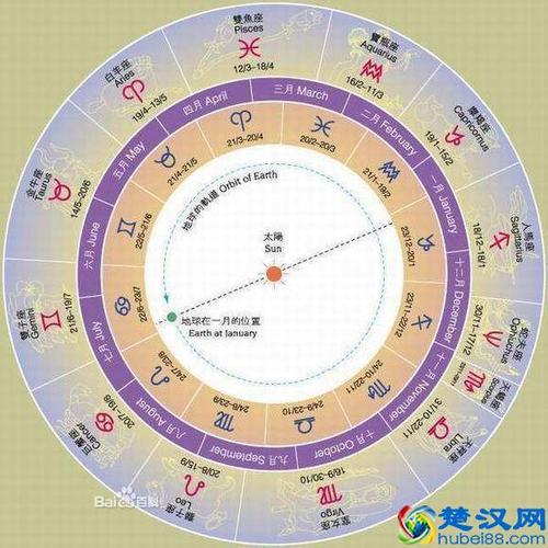 休闲生活 生活知识 返回首页     占星学与天文学不能混为一谈.