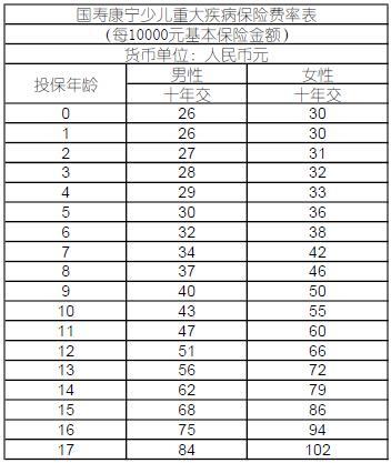 中国人寿康宁少儿重大疾病保险费率表.rar