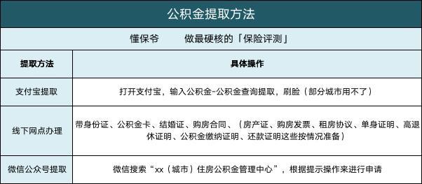 住房公积金怎么提取?公积金贷款划算吗?6大功能一次揭秘!