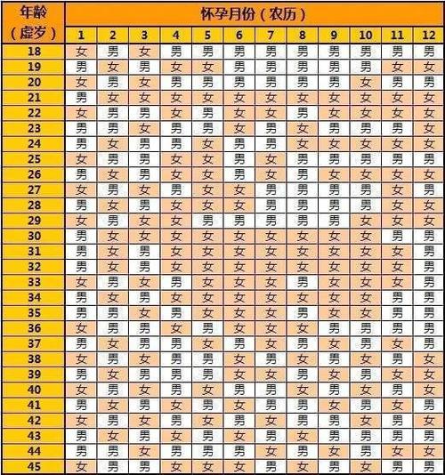 不变 怀孩子时的农历月份生男生女最准确的公式怀孩子时的虚岁年龄 19